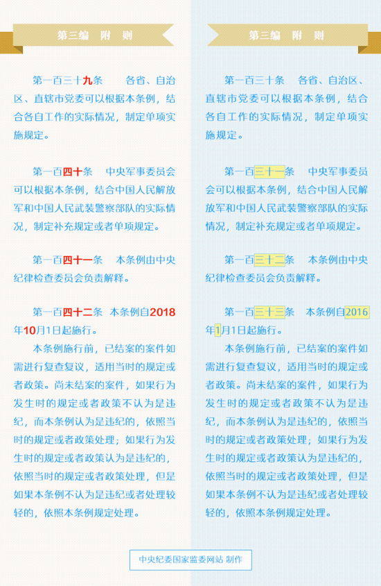 《中国共产党纪律处分条例》修订前后对照表