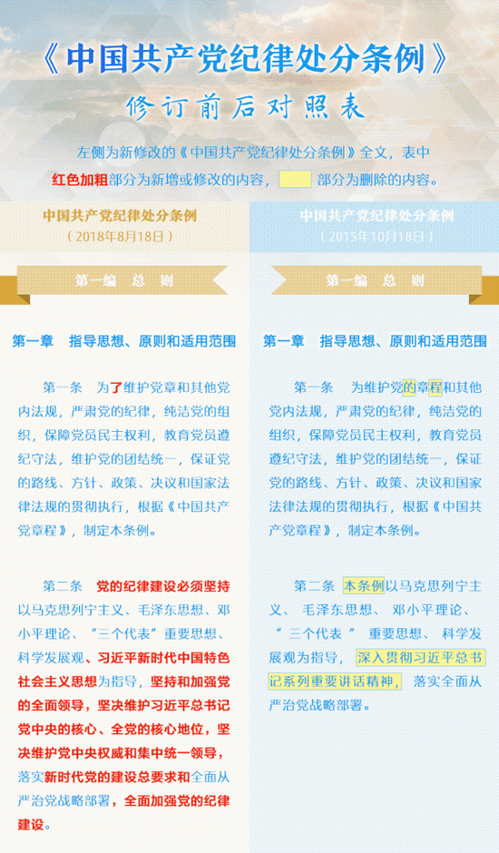 《中国共产党纪律处分条例》修订前后对照表